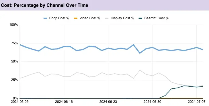 Tableau des couts par canal Performance Max - repartition Shopping, Search, Display, Video