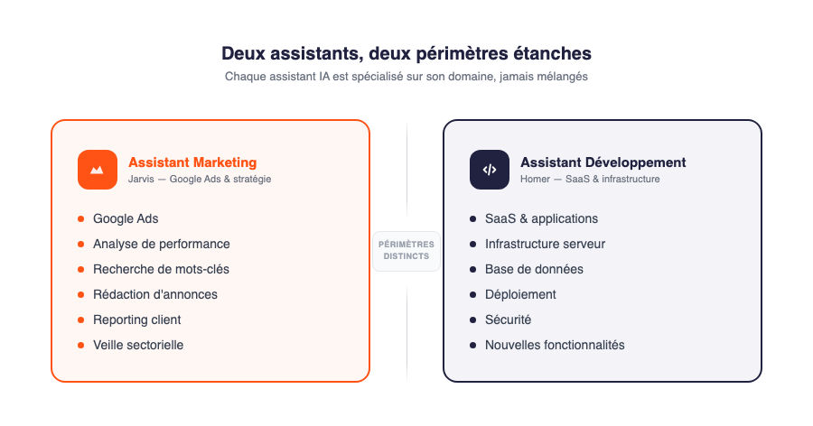 Deux assistants IA spécialisés avec des périmètres étanches : marketing Google Ads d'un côté, développement SaaS de l'autre