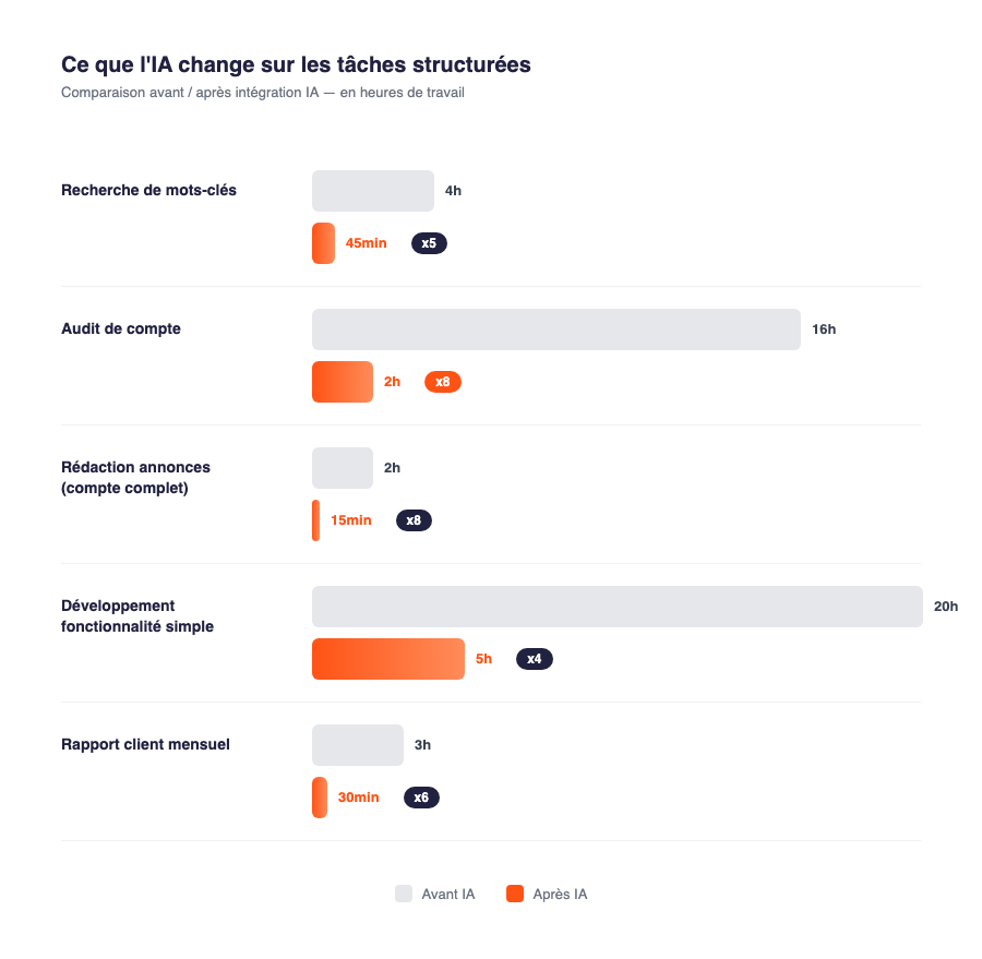 Comparaison avant et après IA : gains de temps sur les tâches Google Ads (audit, mots-clés, annonces, rapports)