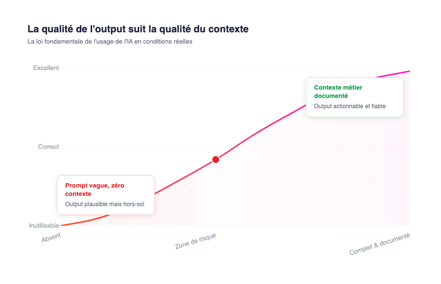 Graphique montrant que la qualité de l'output IA suit directement la qualité du contexte fourni en marketing
